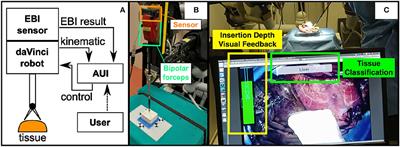 Design and Integration of Electrical Bio-impedance Sensing in Surgical Robotic Tools for Tissue Identification and Display